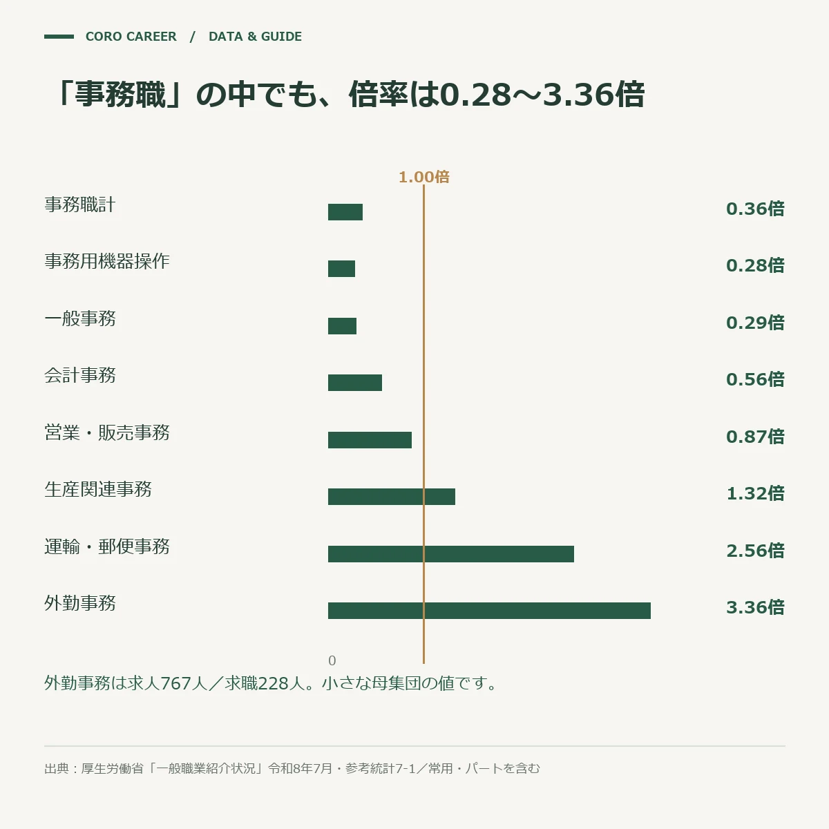事務の7区分の有効求人倍率を0.28倍から3.36倍まで並べ、1倍の線で4区分と3区分に分かれることを示した横棒グラフ