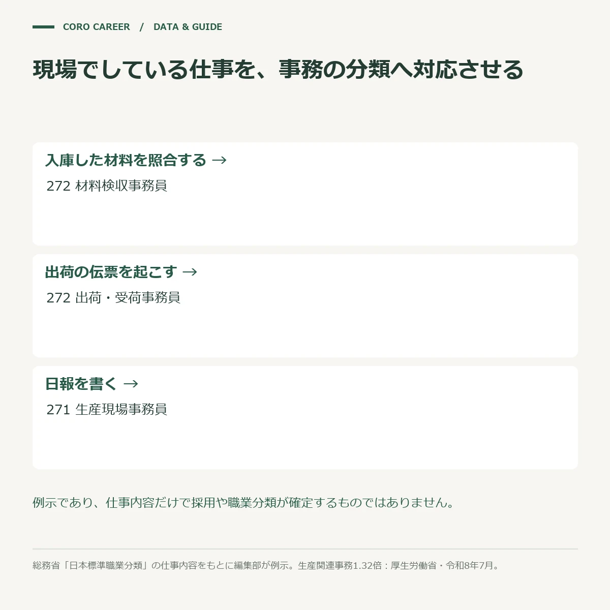 前の職場の作業を日本標準職業分類の言葉に置き換える対応図