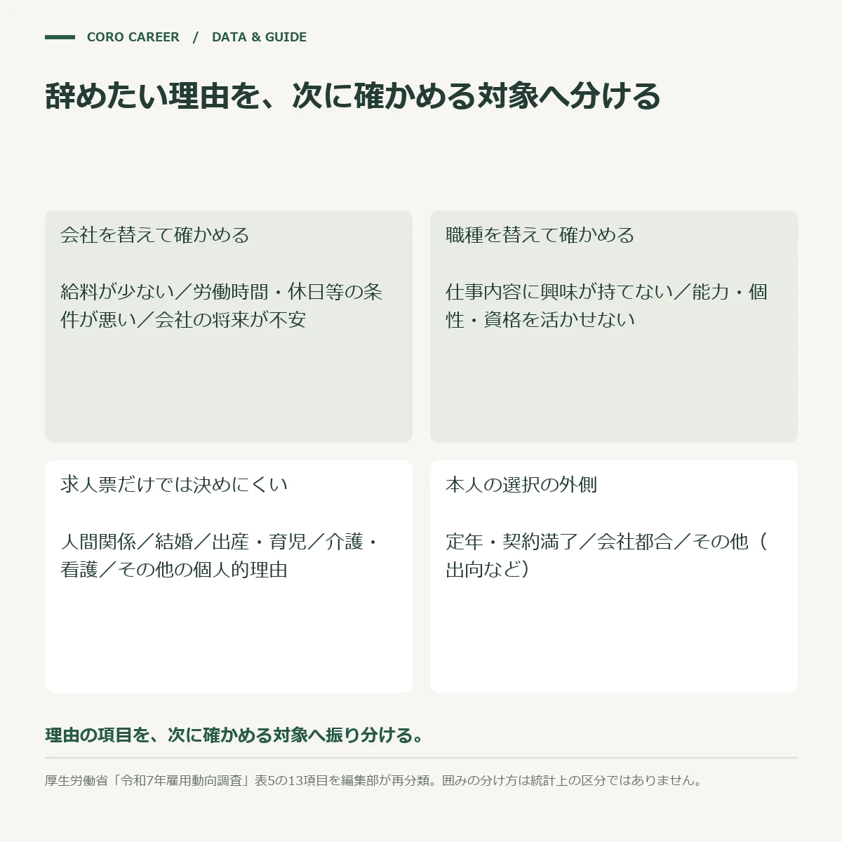 辞めたい理由を13項目に分け、さらに3つの仕分けに整理した模式図