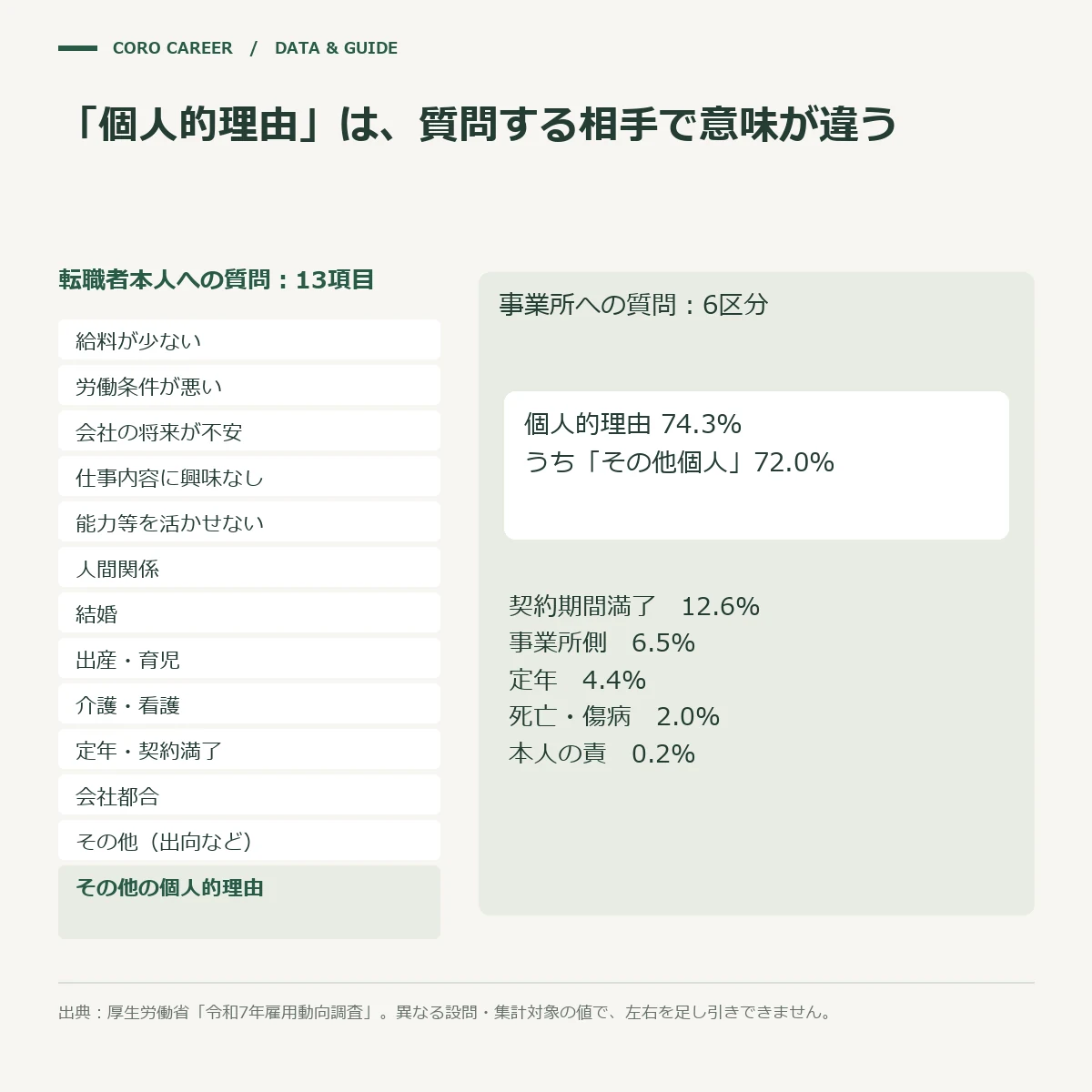 辞めた理由の分類の細かさを、本人と事業所が答えた2つの表で比べた模式図