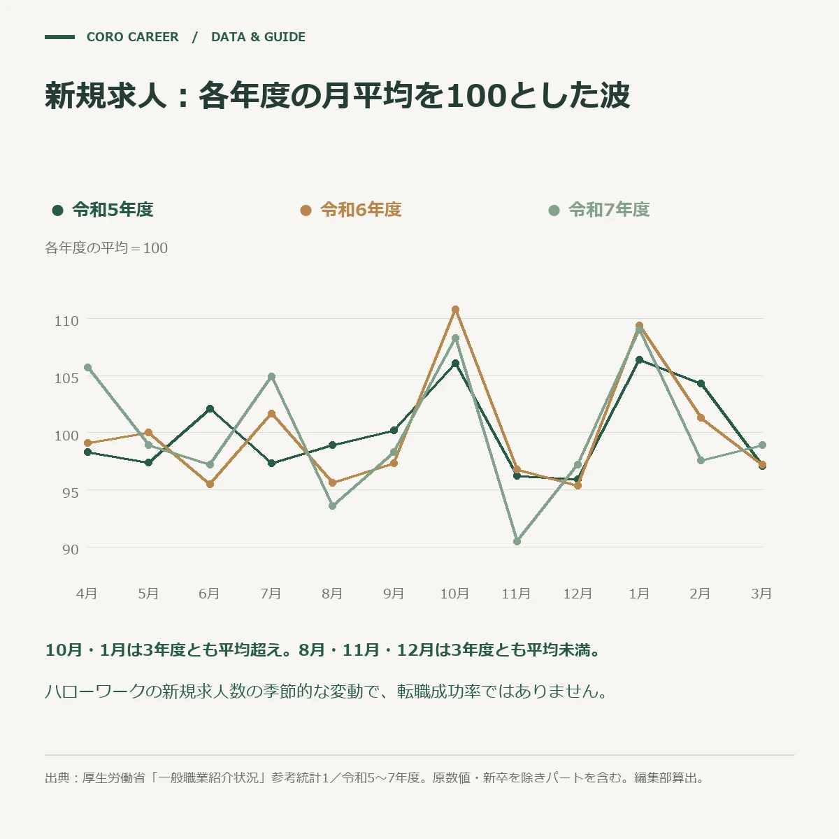 新規求人数の月ごとの指数を3年度分重ねた折れ線グラフ