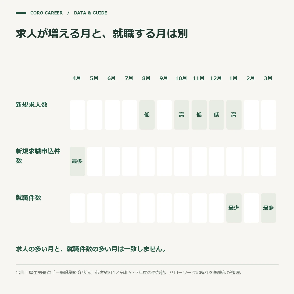 求人・求職・就職件数の多い月と少ない月を12か月の暦に並べた模式図