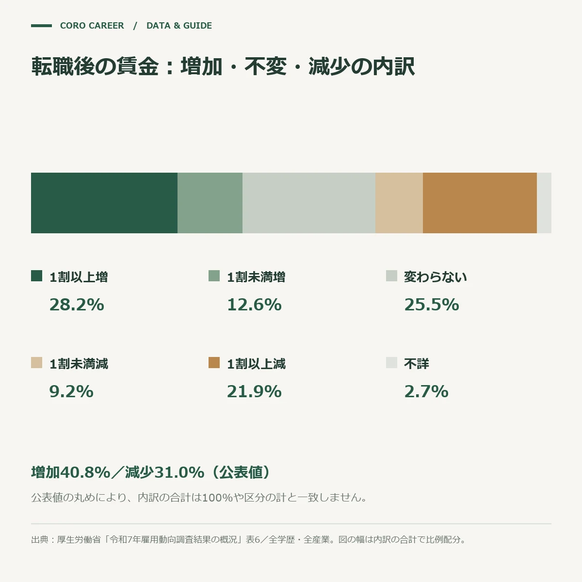 転職した人の賃金の変化を5つの階級と不詳に分けた横帯グラフ