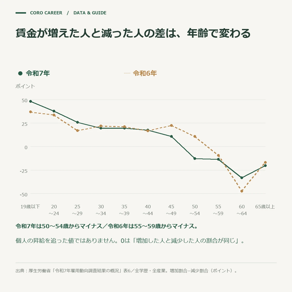 年齢階級別に賃金の増加と減少の差を令和6年と令和7年で比べた折れ線グラフ