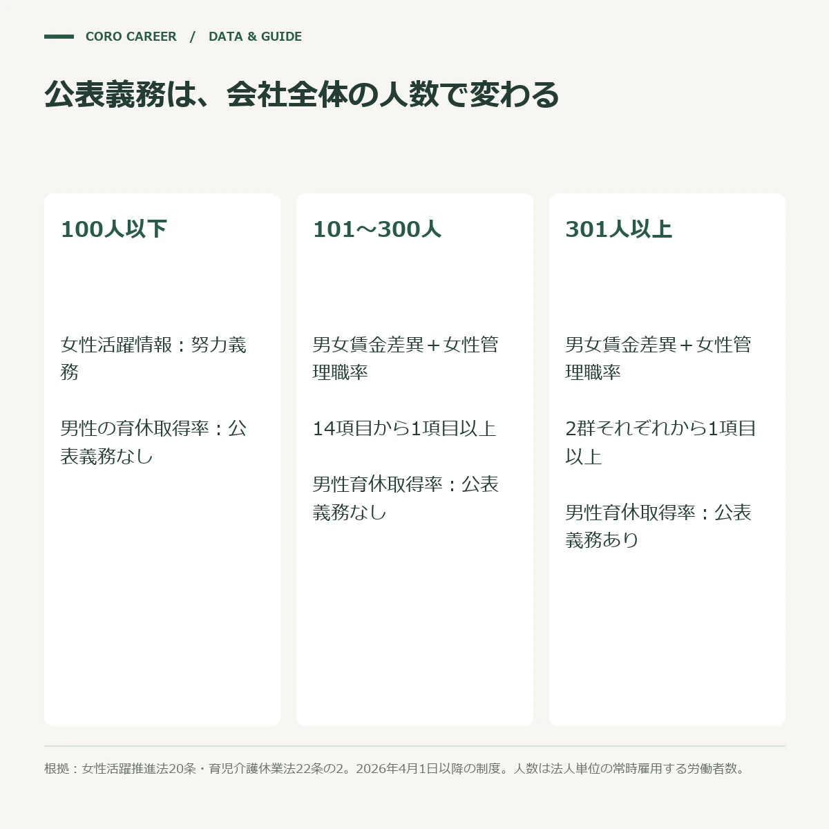 常時雇用する労働者の数で、会社の公表の義務が3つに分かれることを示す図