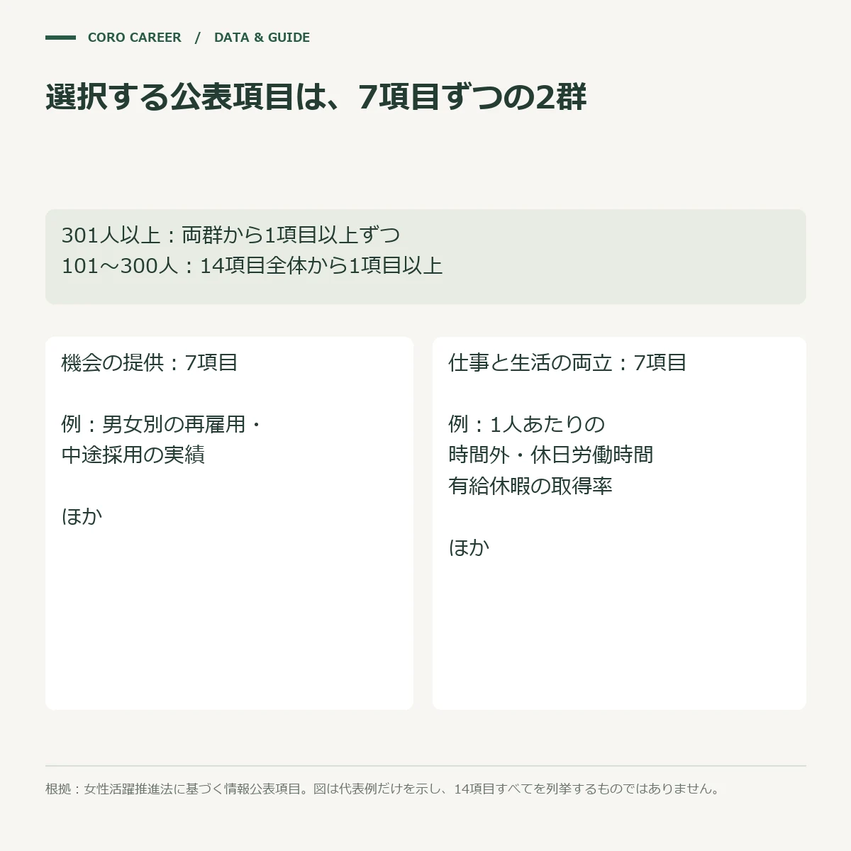 女性活躍推進法の選択項目14個と、会社の規模による選び方の違いを示す図