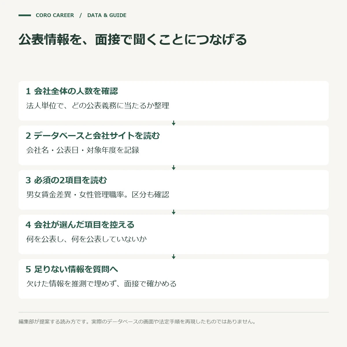 候補の会社の公表項目を5つの手順で読む流れ図