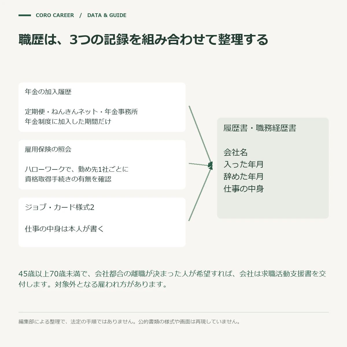 年金の加入履歴、雇用保険の照会、ジョブ・カードの3つから職歴欄の1行を作る流れを示した図