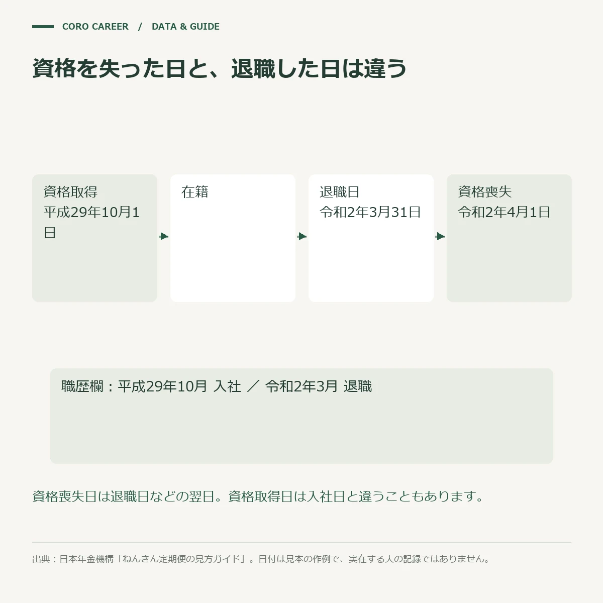 年金の加入履歴の「資格を失った年月日」から1日さかのぼって、職歴欄の退職の年月を求める仕組みの図