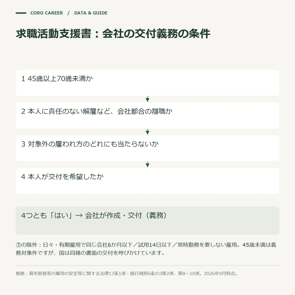求職活動支援書を会社が作って渡す義務がかかる条件を、年齢・離職の理由・雇われ方・本人の希望の順にたどる図
