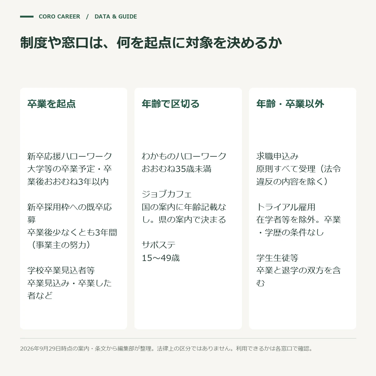 9つの制度・窓口を、卒業を起点にするもの・年齢で区切るもの・年齢でも卒業でも区切らないものに分けた図