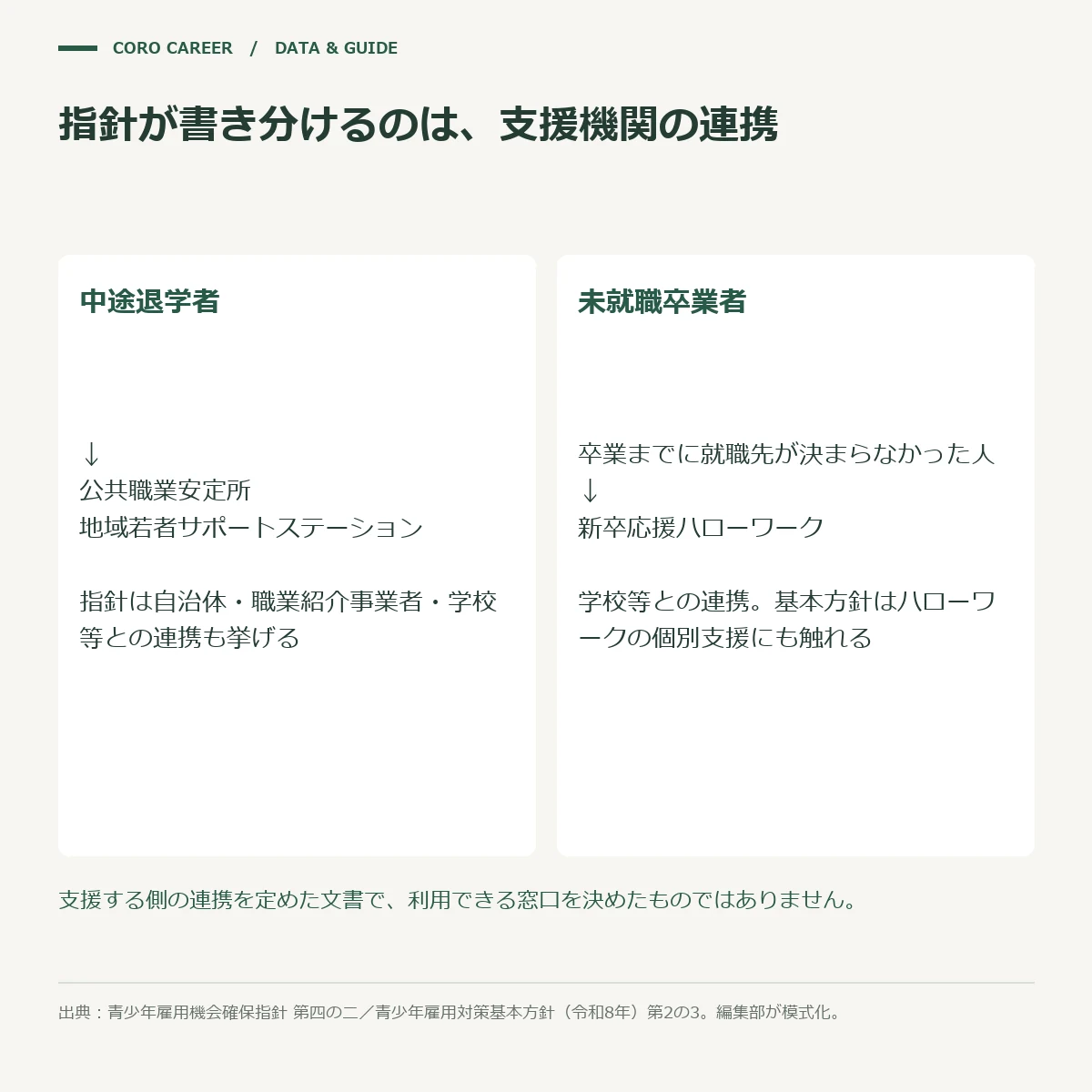 国の指針と基本方針が、中途退学者と未就職卒業者で支援の連携先を書き分けていることを示す図