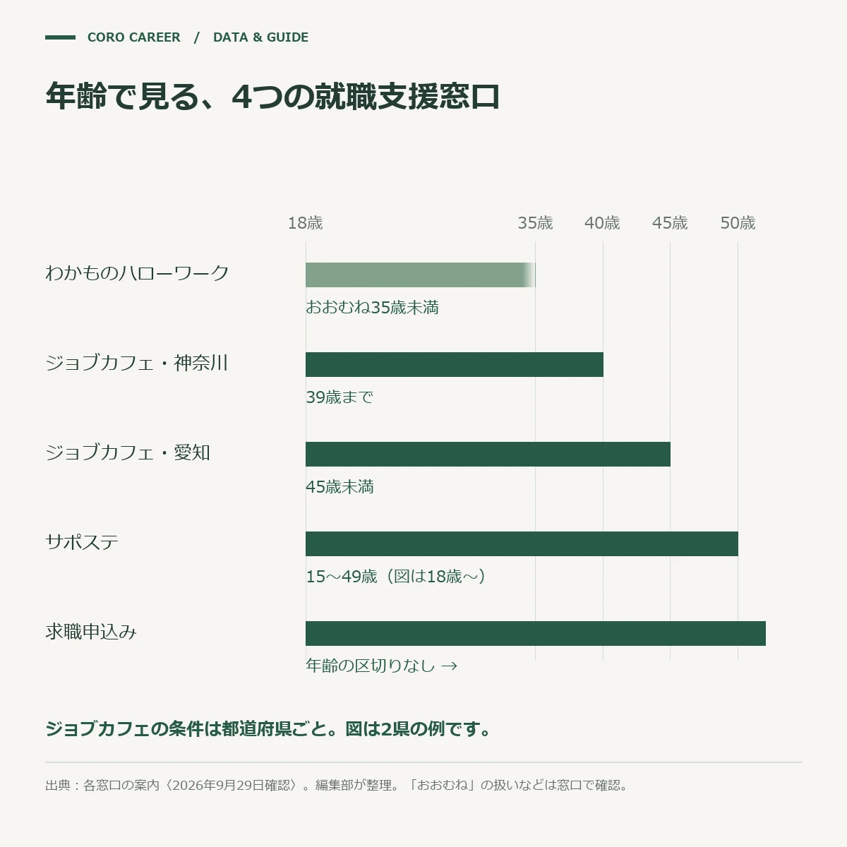 わかものハローワーク・ジョブカフェ・サポステ・ハローワークの対象年齢を横棒で並べた図
