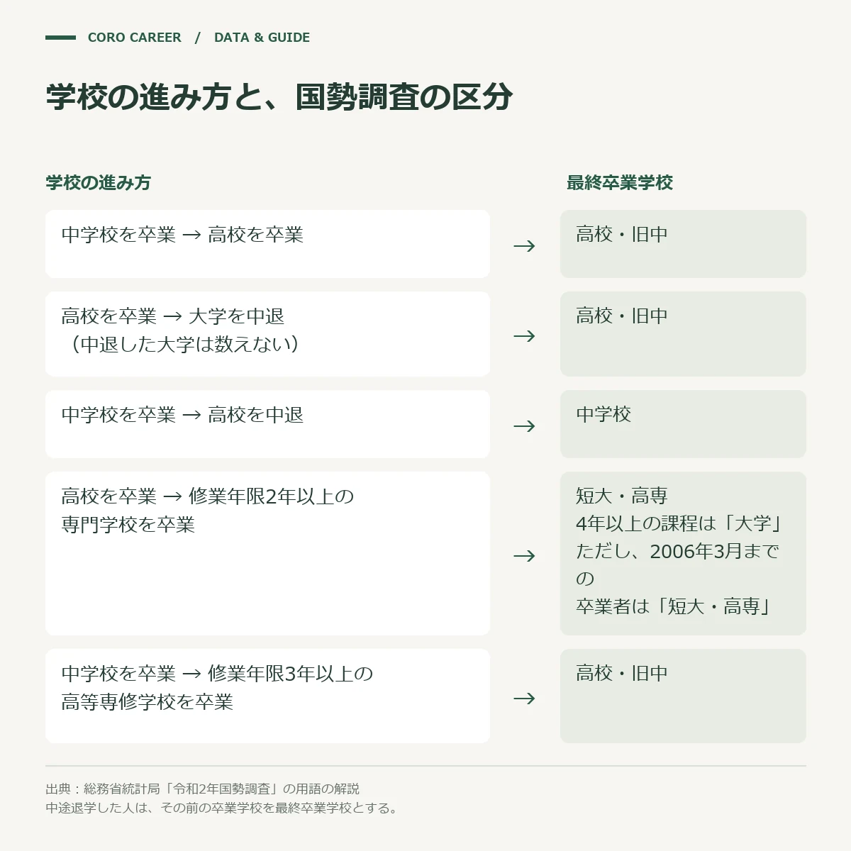 学校の進み方ごとに、国勢調査の最終卒業学校のどの区分に数えられるかを示した対応図