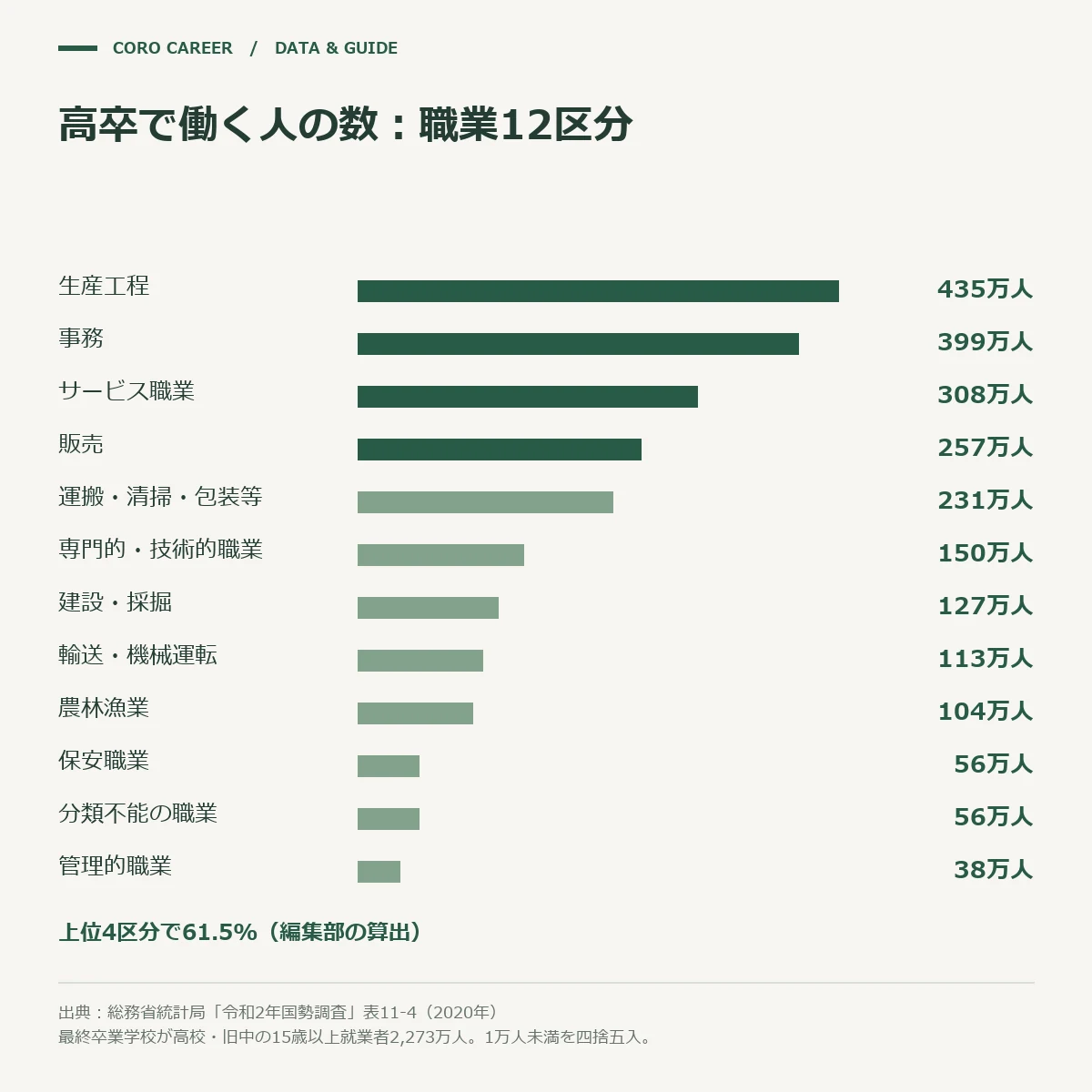 高卒で働く人の数を職業の12区分ごとに並べた横棒グラフ