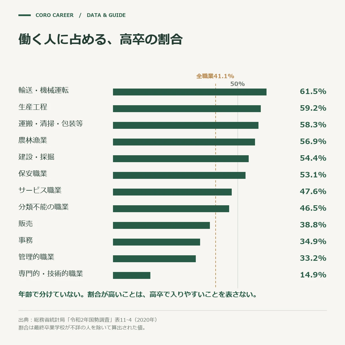 職業の12区分ごとに、働く人に占める高卒の割合を並べた横棒グラフ