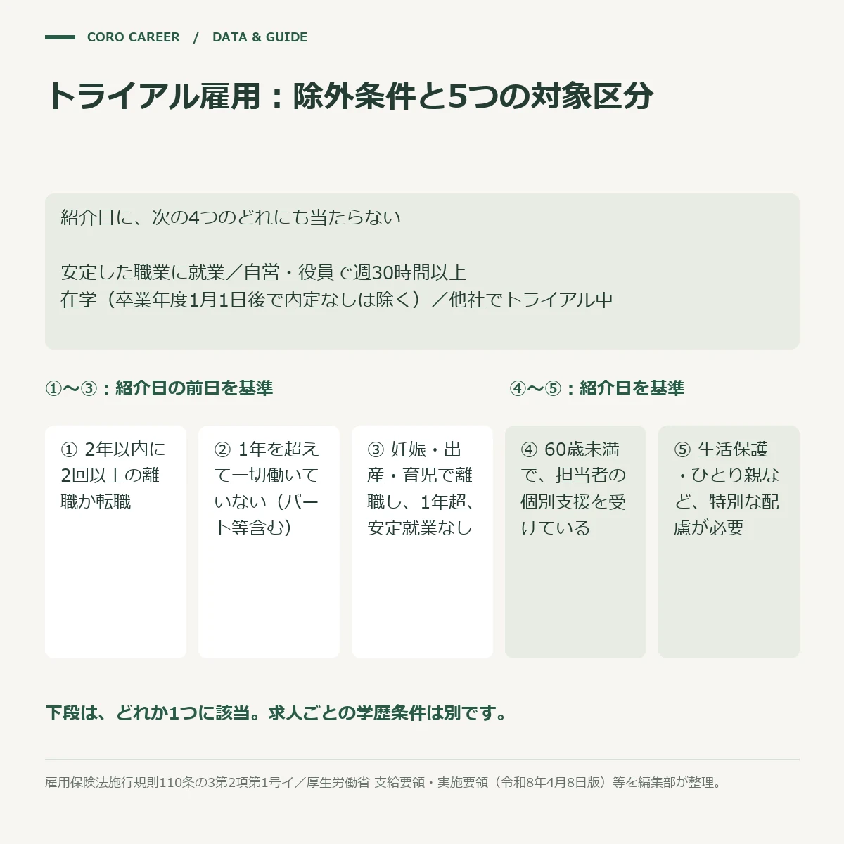 トライアル雇用の対象になる5つの区分と、紹介日に対象から外れる4つの状態、それぞれを数える基準の日を示した図