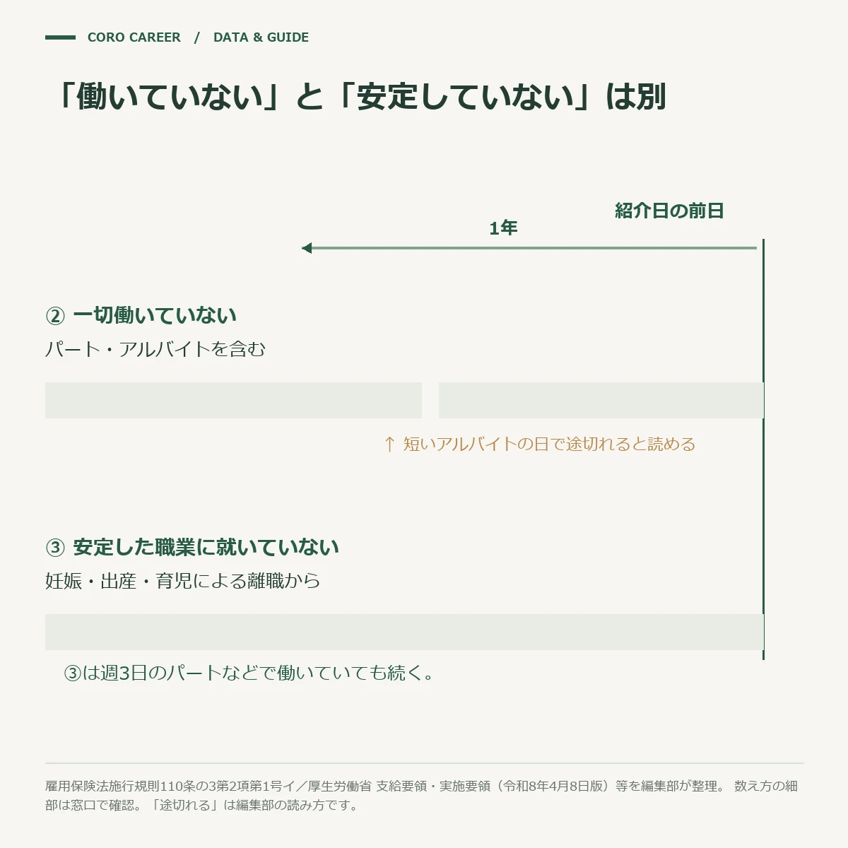 区分②と区分③の期間の数え方の違いを、紹介日の前日から1年さかのぼる帯で比べた図