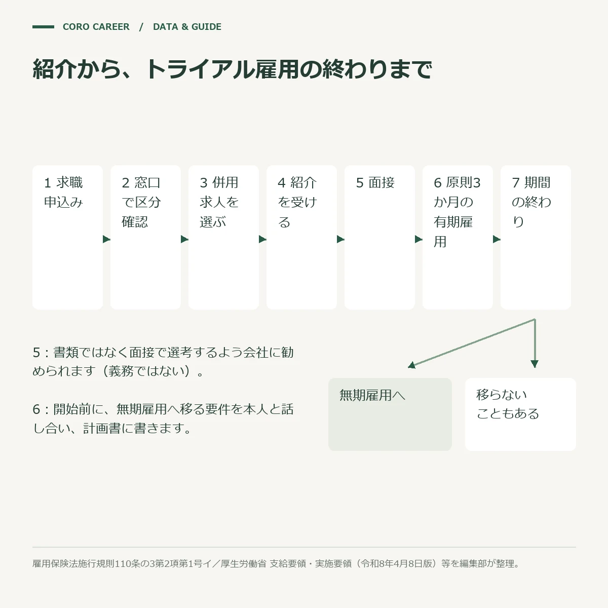 トライアル雇用の求職の申し込みから、3か月後に期間の定めのない雇用へ移るかが決まるまでの流れ