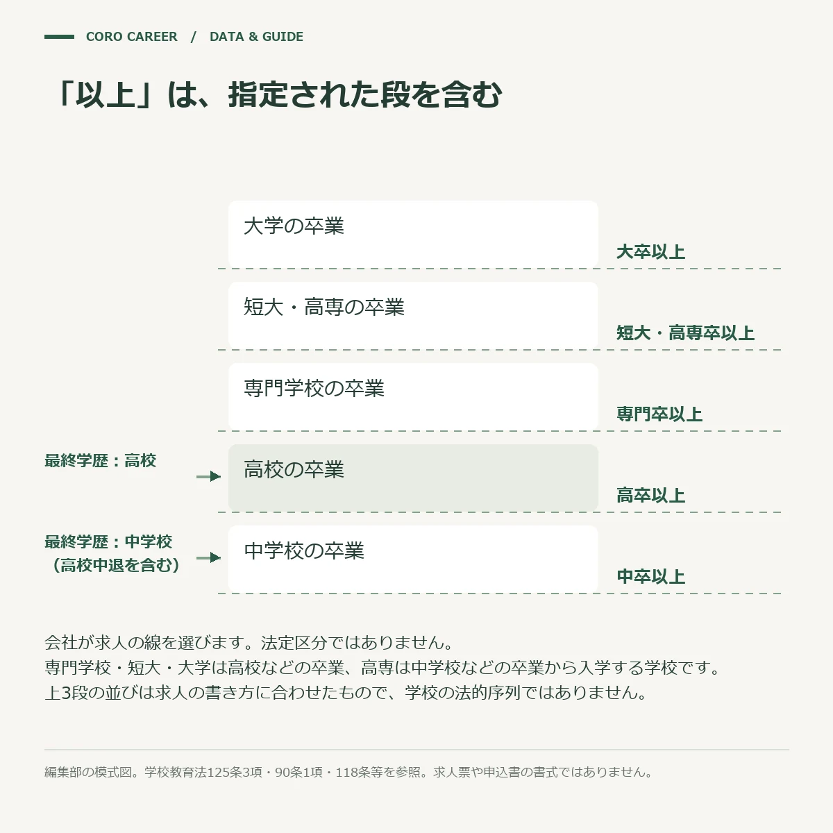 中卒以上から大卒以上までの5つの線と、最終学歴が中学校・高校の人がどちら側に立つかを示した模式図
