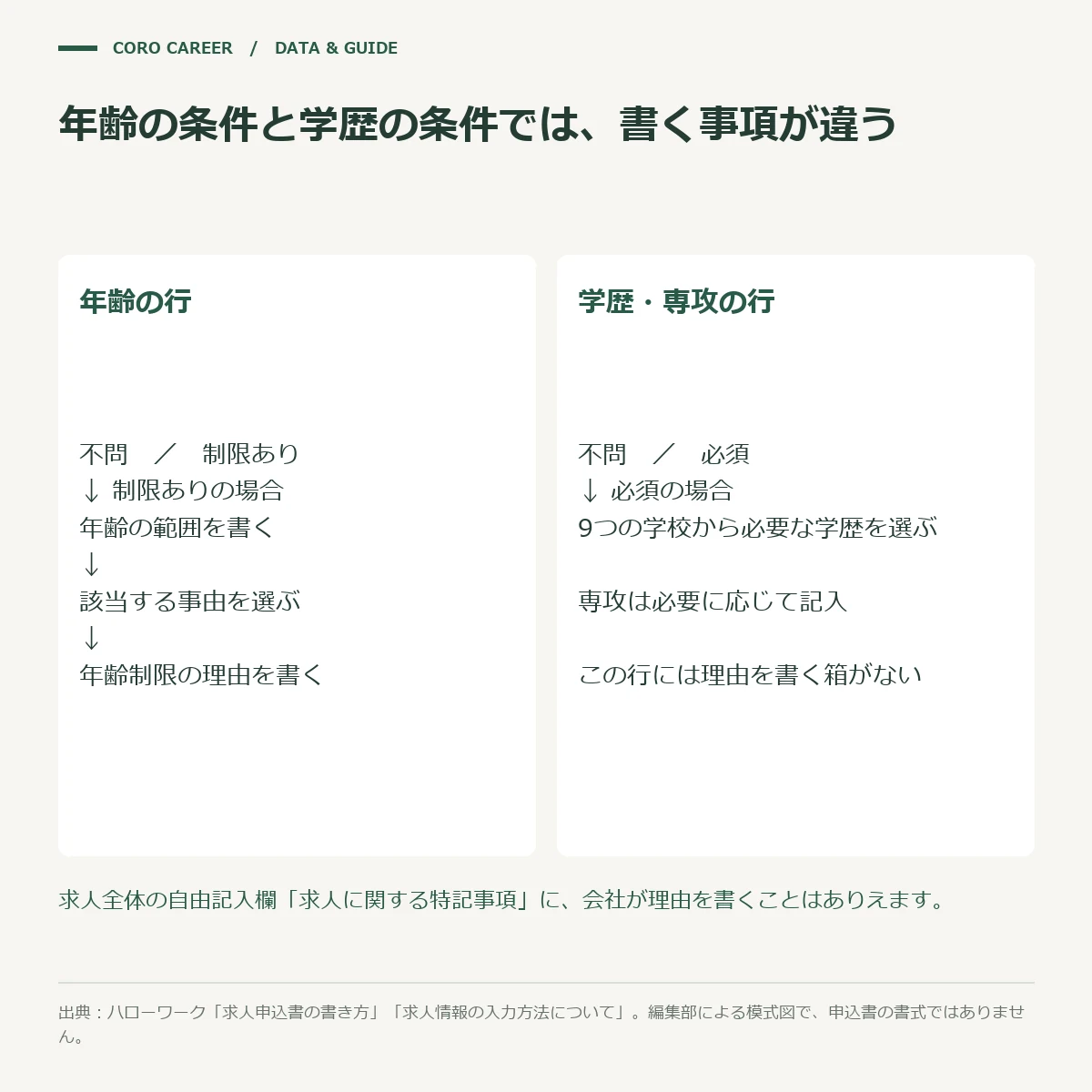 求人申込書の年齢の行と学歴の行で、書き込む項目の違いを示した流れ図