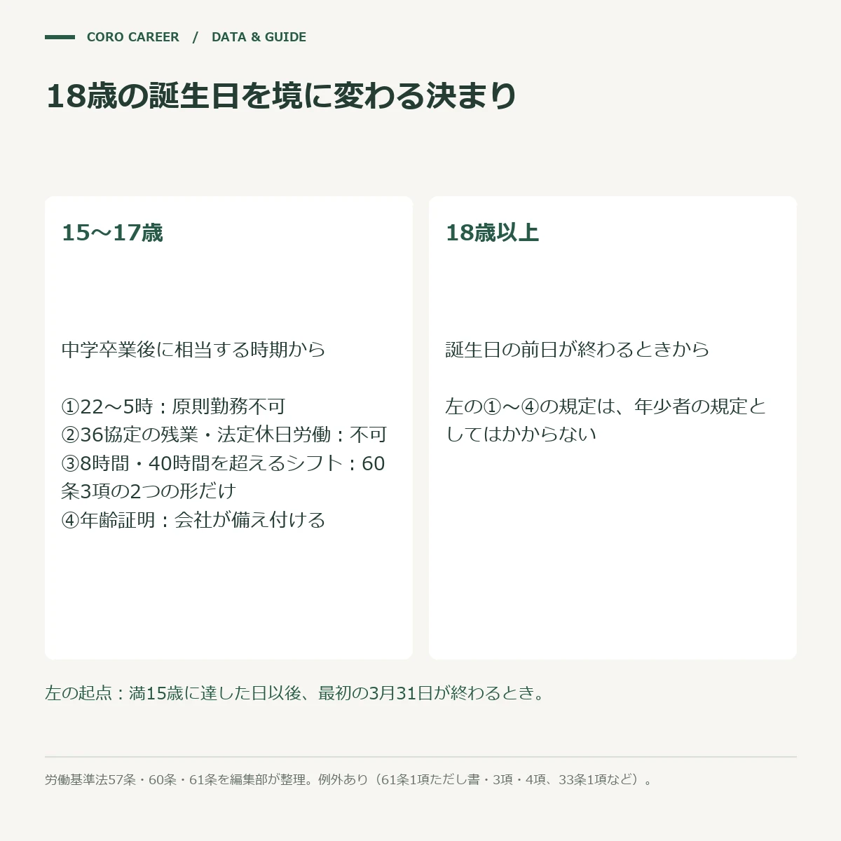 18歳の誕生日を境に、夜10時から朝5時の勤務・残業・シフトの組み方・年齢の証明の4つの決まりが変わることを示した図