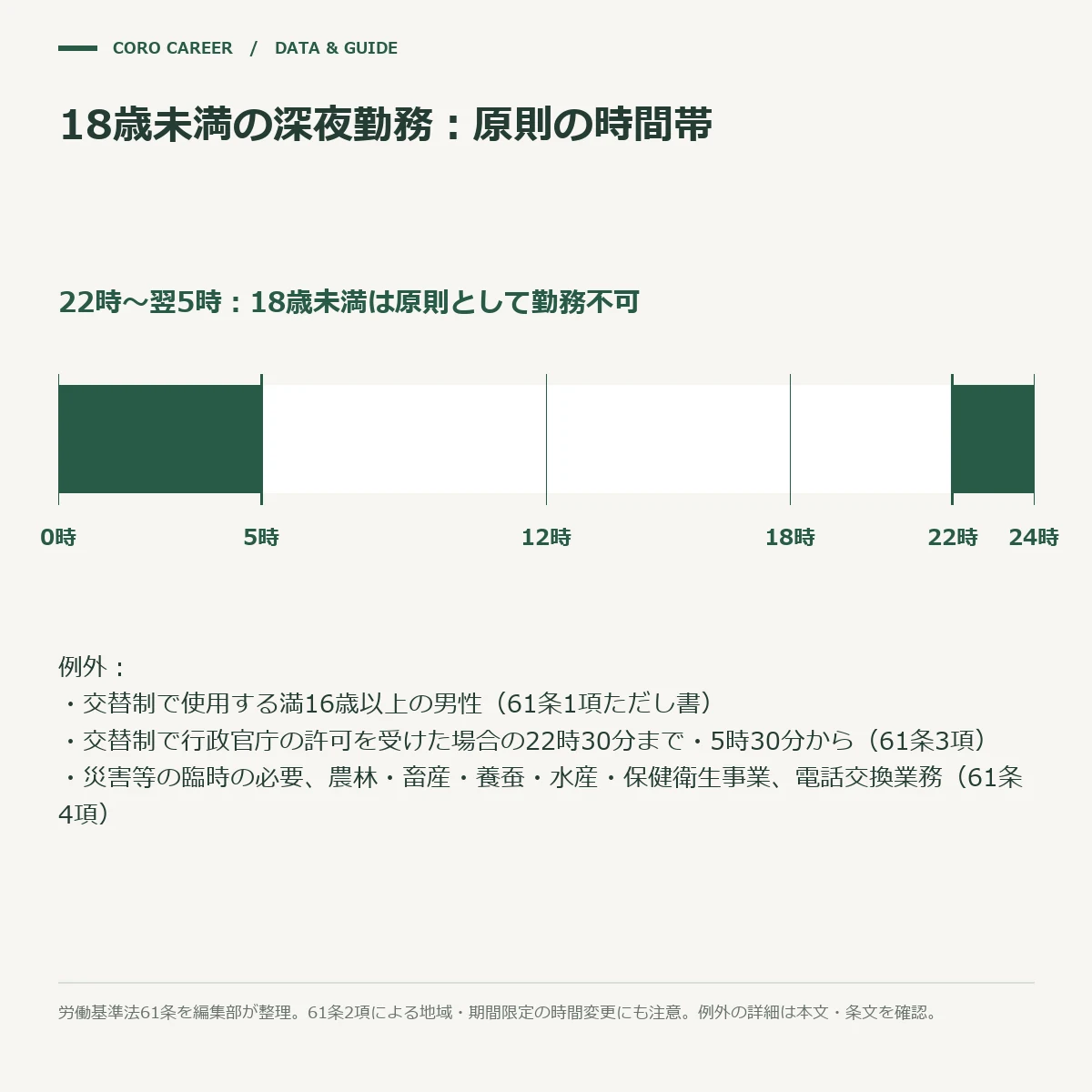 18歳未満の人が原則として働けない夜10時から朝5時までの時間帯と、その例外を示した帯の図