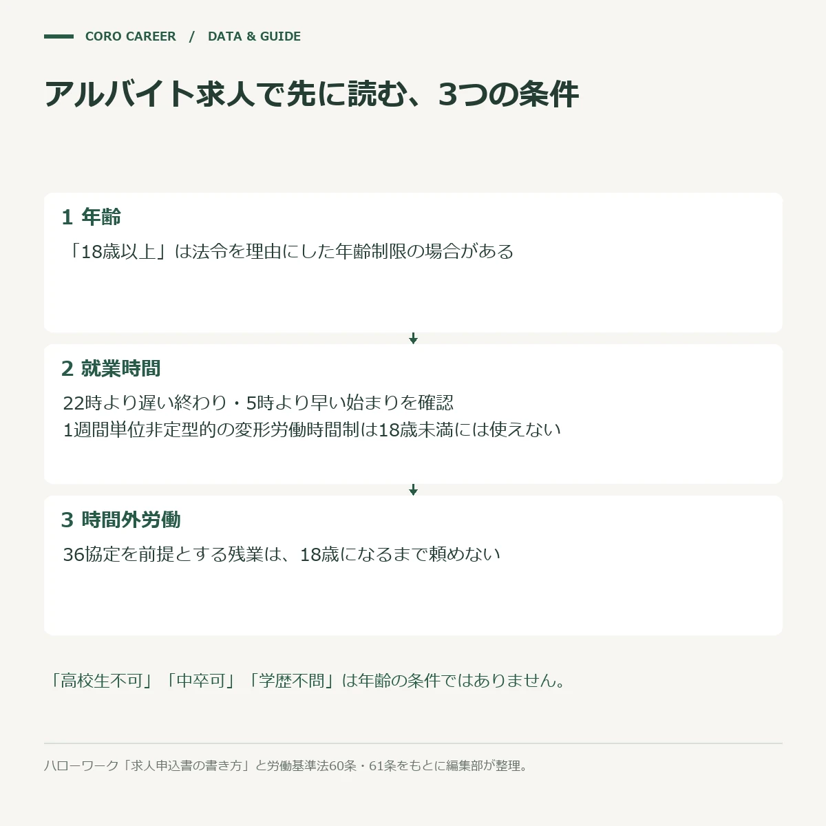 18歳未満の人がアルバイトの求人で先に見る、年齢・就業時間・時間外労働の3つの欄を示した模式図