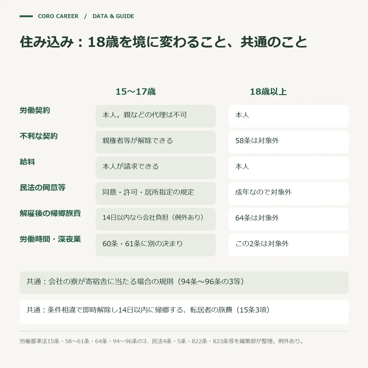18歳未満の人だけにかかる契約と給料の決まりと、年齢を問わずかかる寮と帰郷の旅費の決まりを分けた図