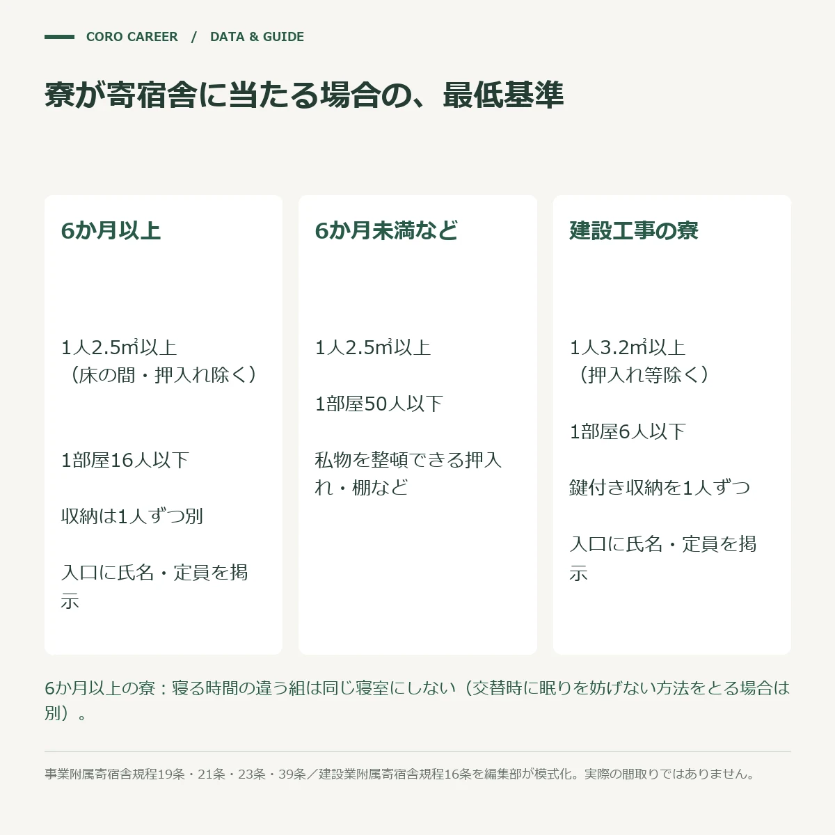 寮の種類ごとに、寝室の1人あたりの広さと1部屋の人数の上限が違うことを示した模式図