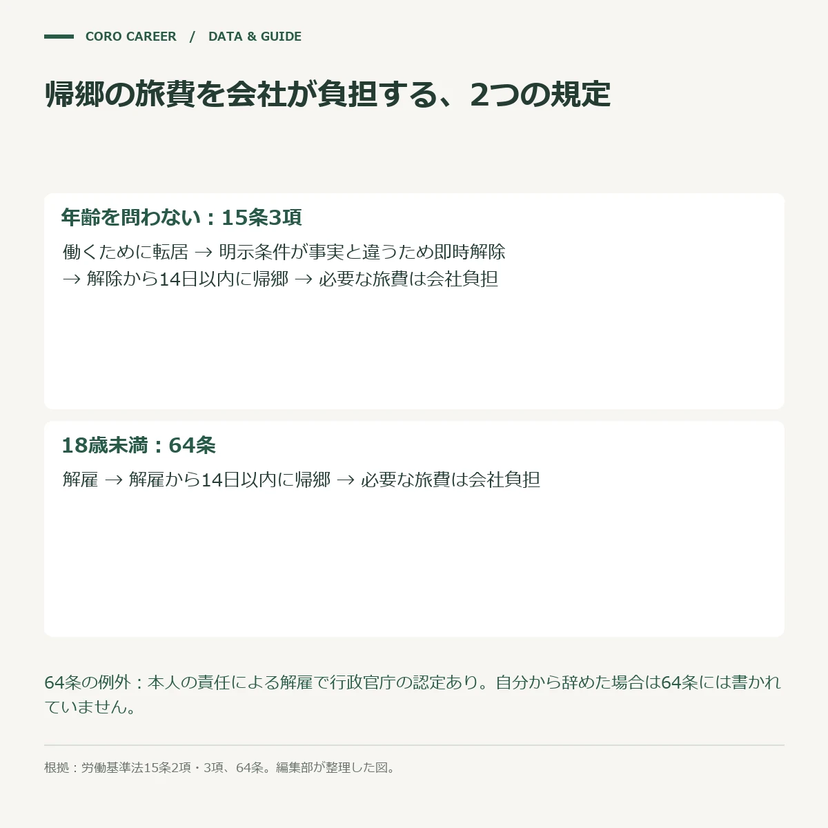 住まいを移した人と18歳未満の人が、14日以内に帰郷するときの旅費を会社が負担する2つの決まりを示した図