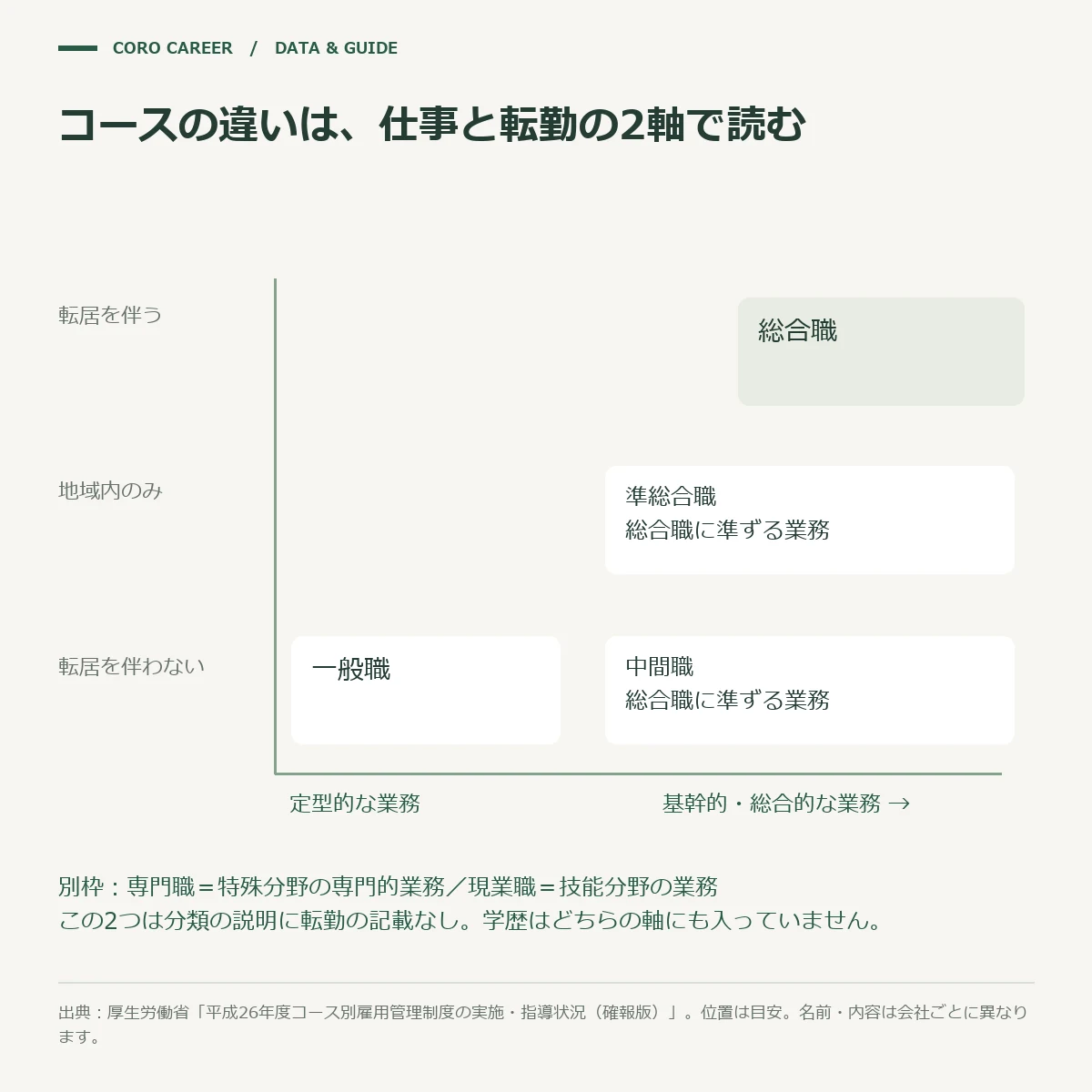 厚生労働省の調査の分類で、総合職・準総合職・中間職・一般職を、受け持つ仕事と転勤の2つの軸に置いた図