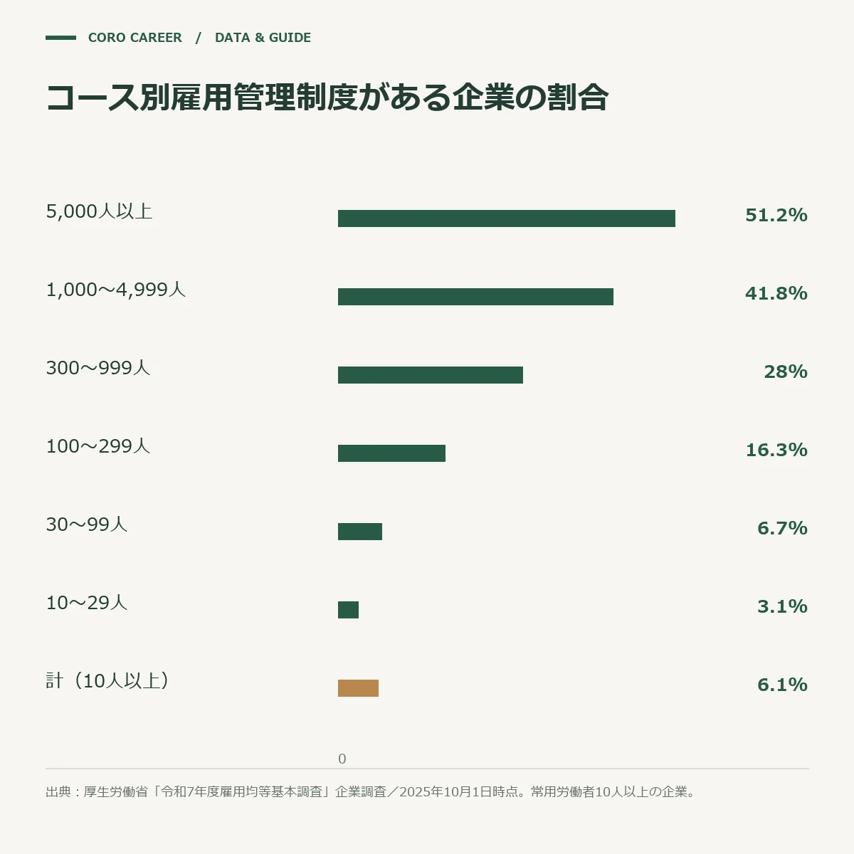 企業規模が大きいほど、コース別雇用管理制度がある企業の割合が高いことを示す棒グラフ