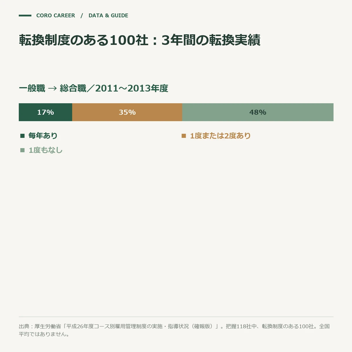 転換制度がある会社でも、3年間に一般職から総合職への転換が一度も無かった会社が48.0%あったことを示す帯グラフ