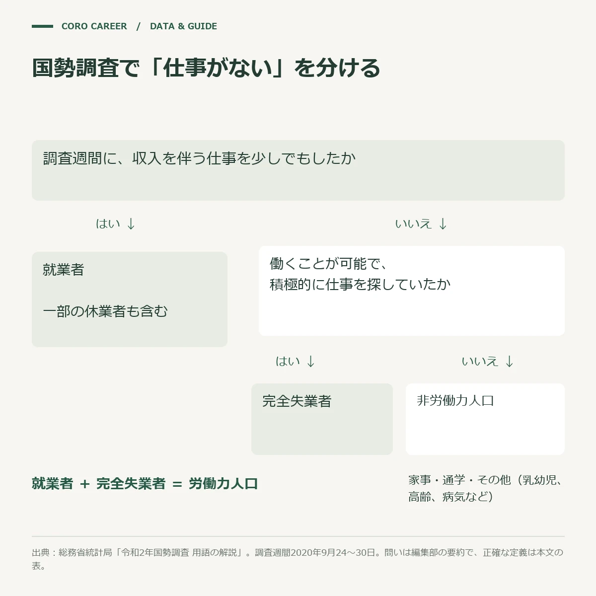 国勢調査の労働力状態を、仕事をしたか・仕事を探していたかの2つの問いで就業者・完全失業者・非労働力人口に分ける流れ図