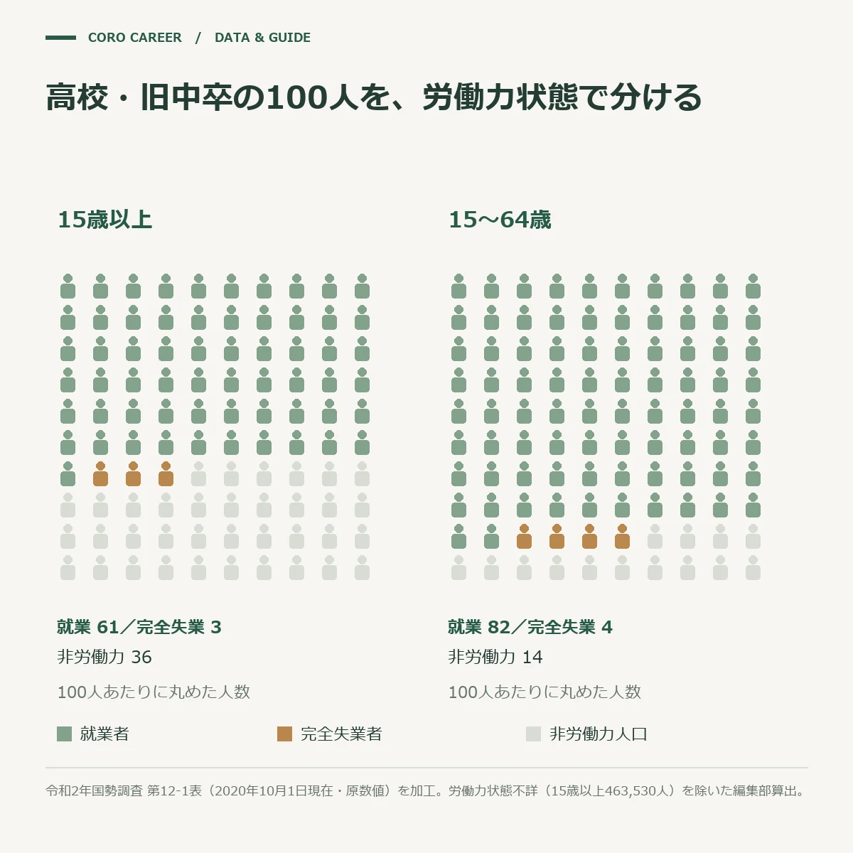 最終学歴が高校の人100人を就業者・完全失業者・非労働力人口に分けたドット図(15歳以上と15〜64歳)