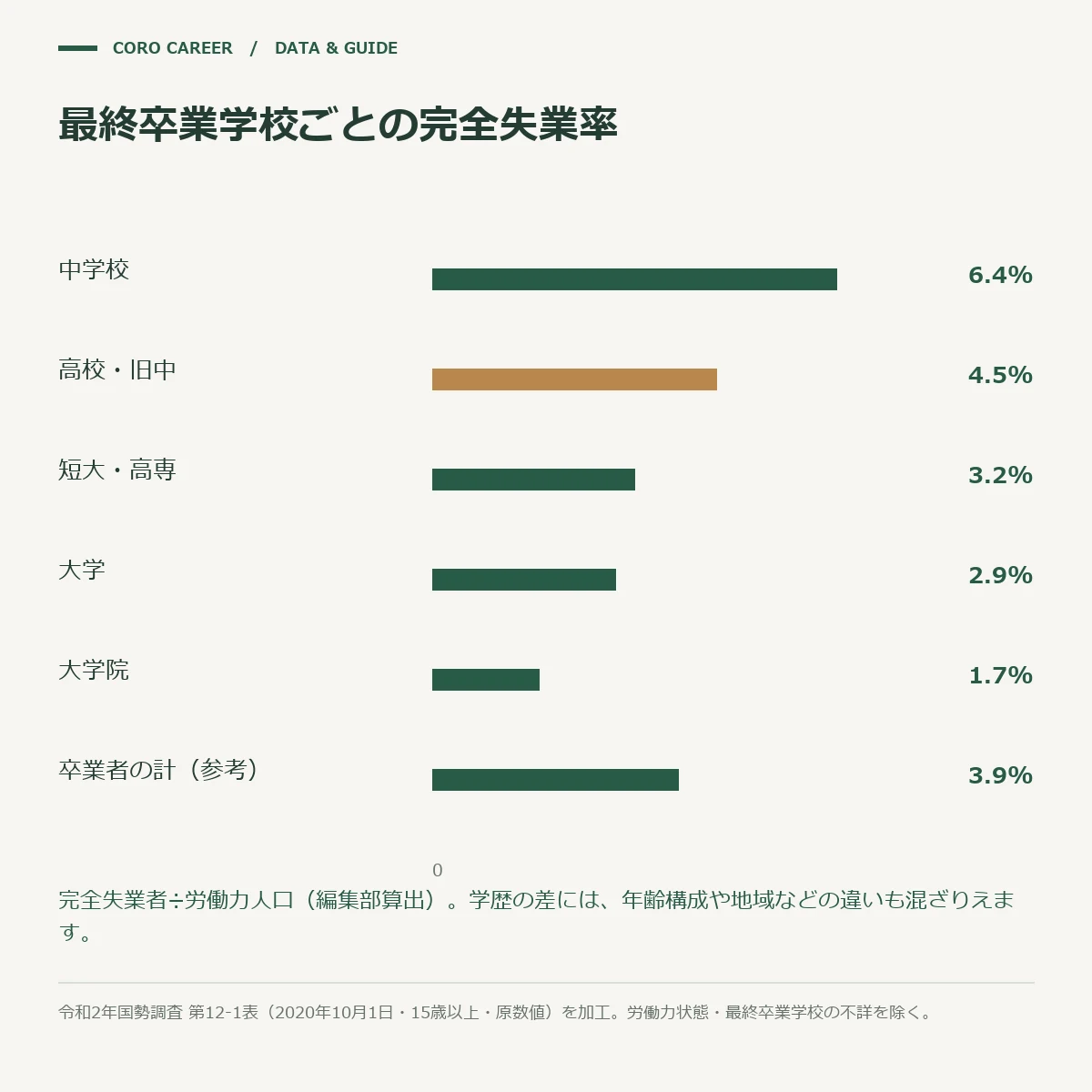 最終卒業学校ごとの完全失業率を比べた横棒グラフ(高校・旧中は4.5%)