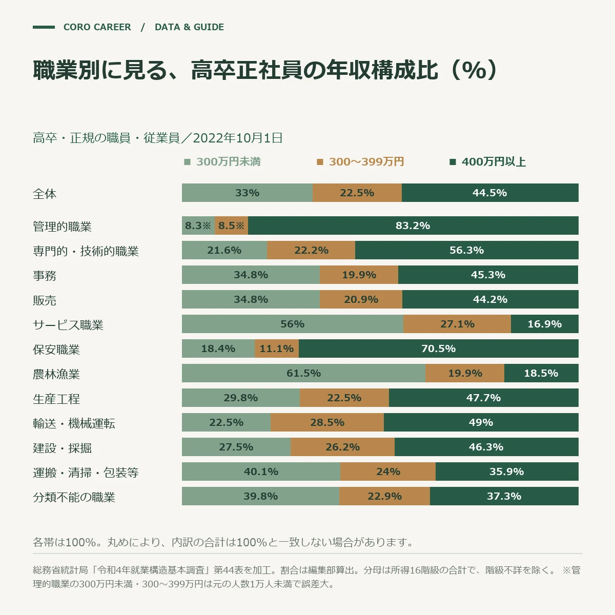 高卒で正規の職員・従業員として働く人の年収の割合を、職業の大分類ごとに3つの区切りで示した積み上げ棒グラフ
