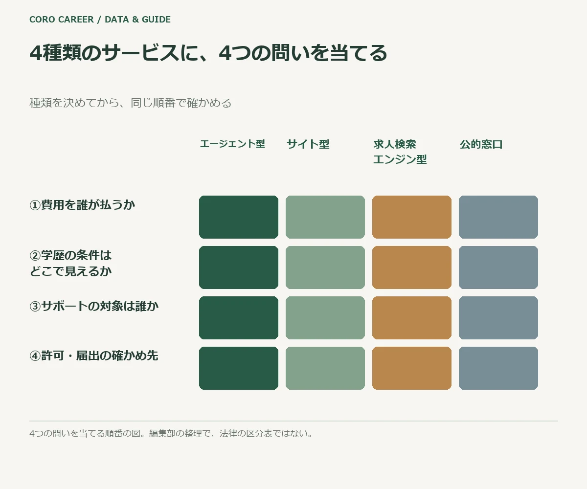 4種類のサービスと4つの問いを縦横に並べた模式図