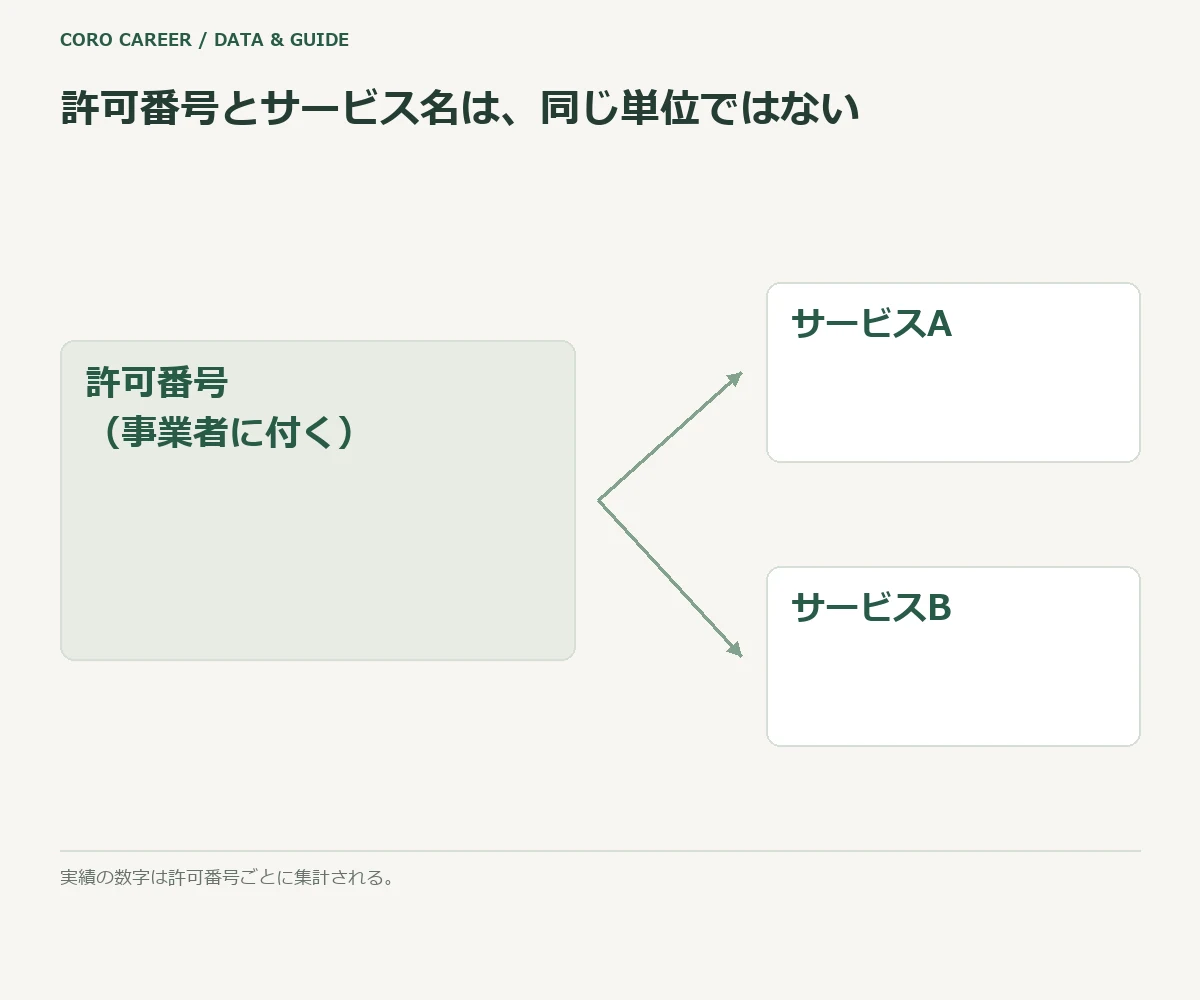 1つの許可番号に複数のサービスが結びつくことを示す模式図