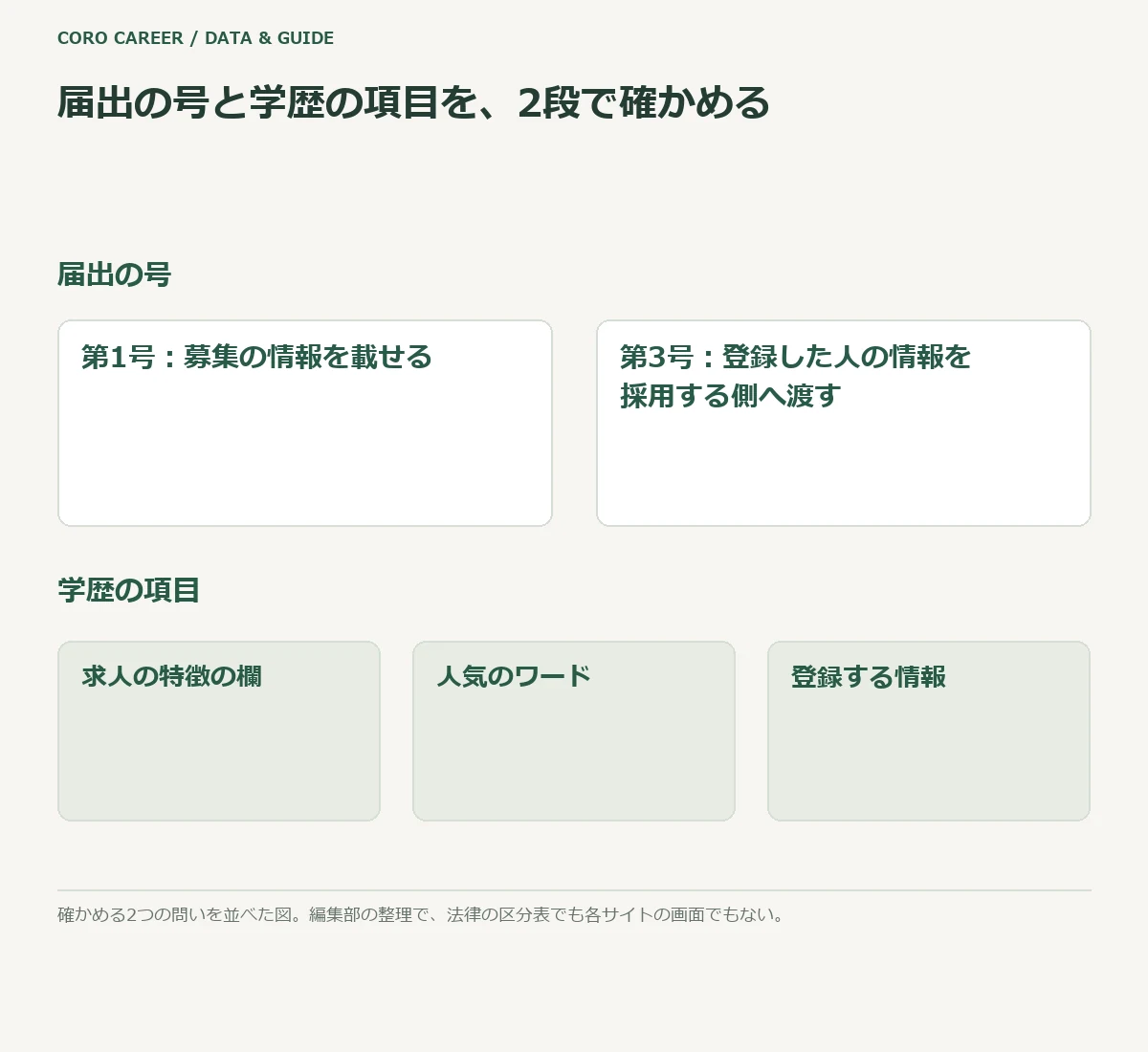 届出の号と学歴の項目の2段を並べた模式図