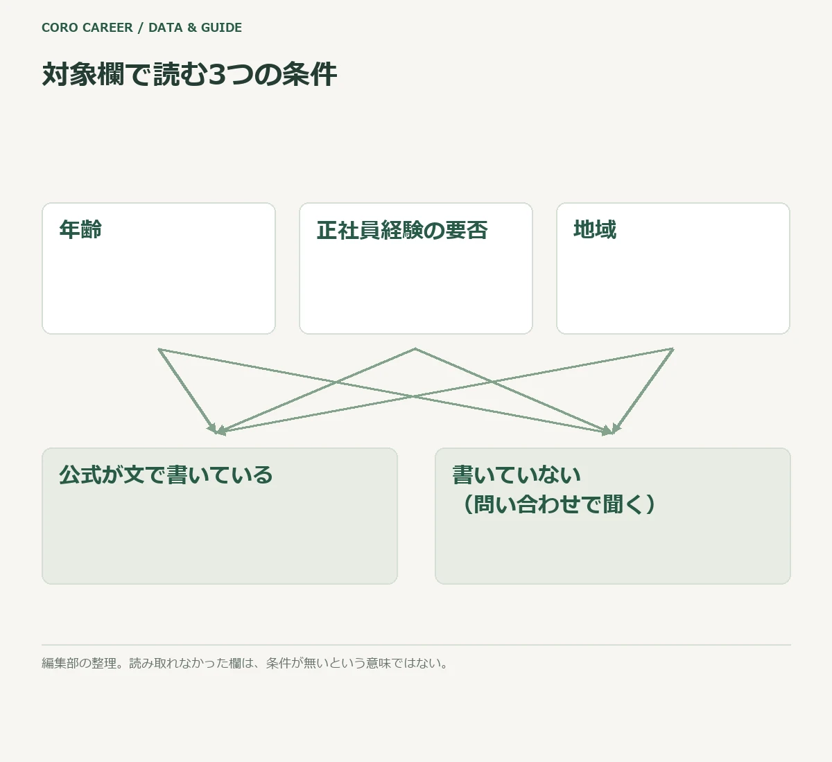 対象欄で読む3つの条件と、書かれていない欄の扱いを示す模式図