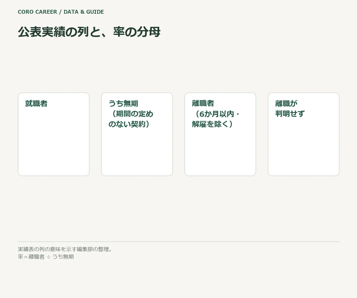 公表実績の表の列の意味と、率の計算の分母を示す模式図