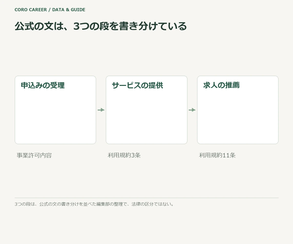 申込みの受理・サービスの提供・求人の推薦の3つの段を並べた模式図
