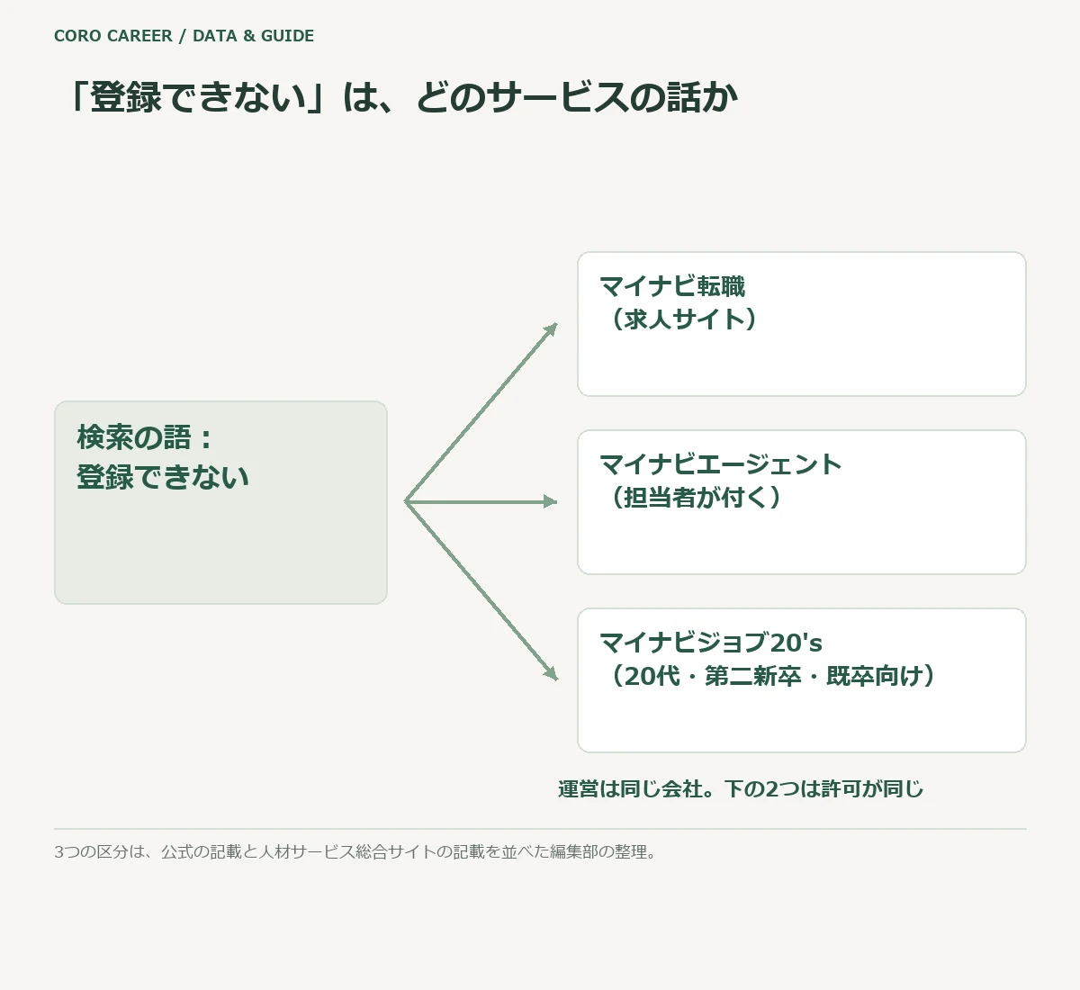 検索の語が3つのマイナビのどれを指すかを示した模式図