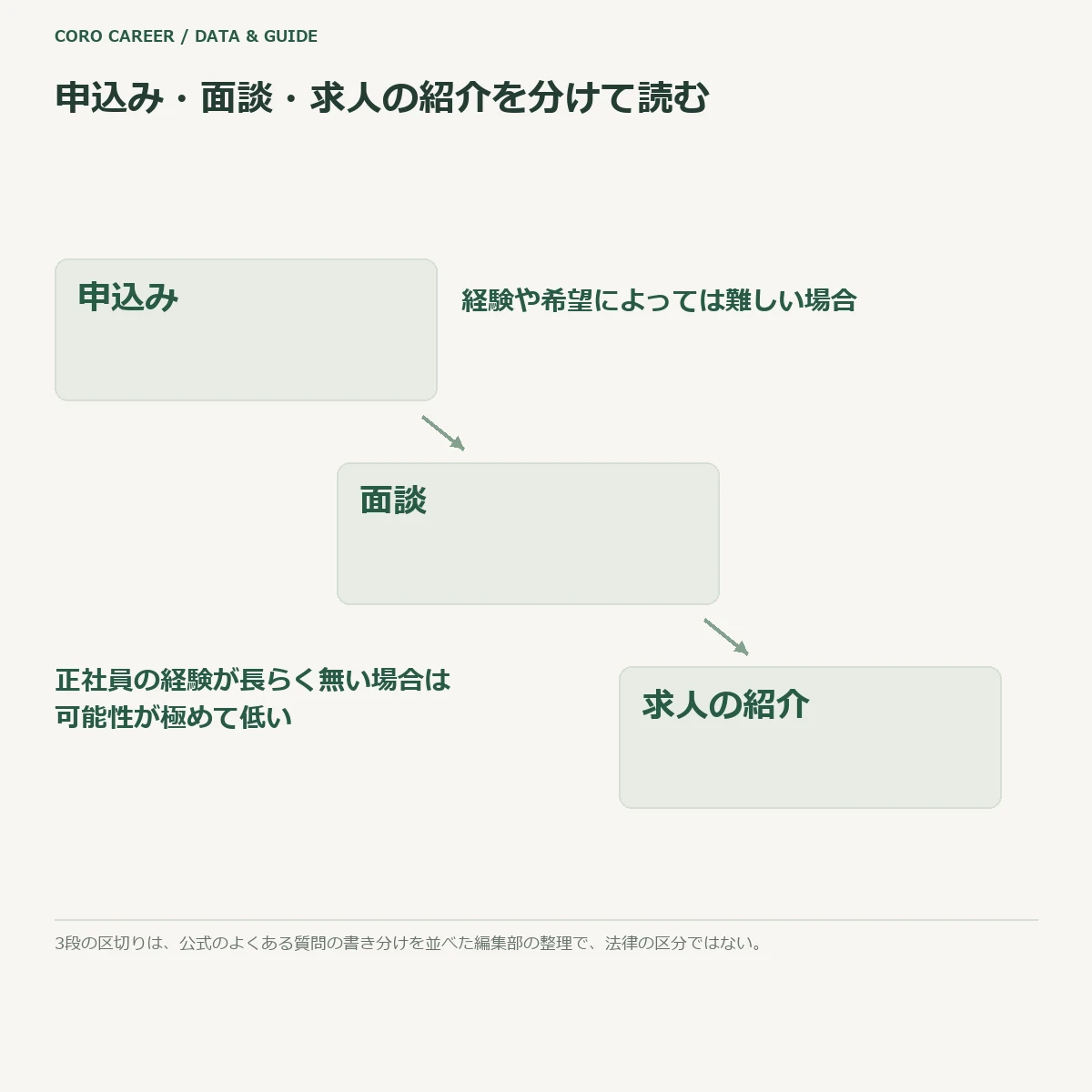申込み・面談・求人の紹介を3段に分けた模式図