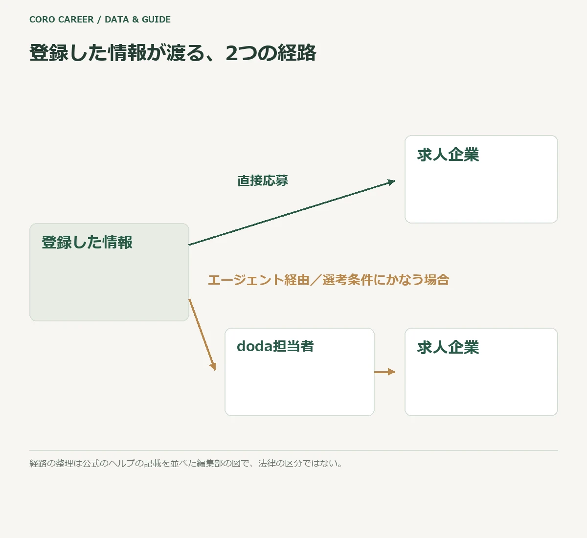 登録した情報が、直接応募では企業へ、エージェント経由ではdoda担当者を通って企業へ渡ることを示した模式図