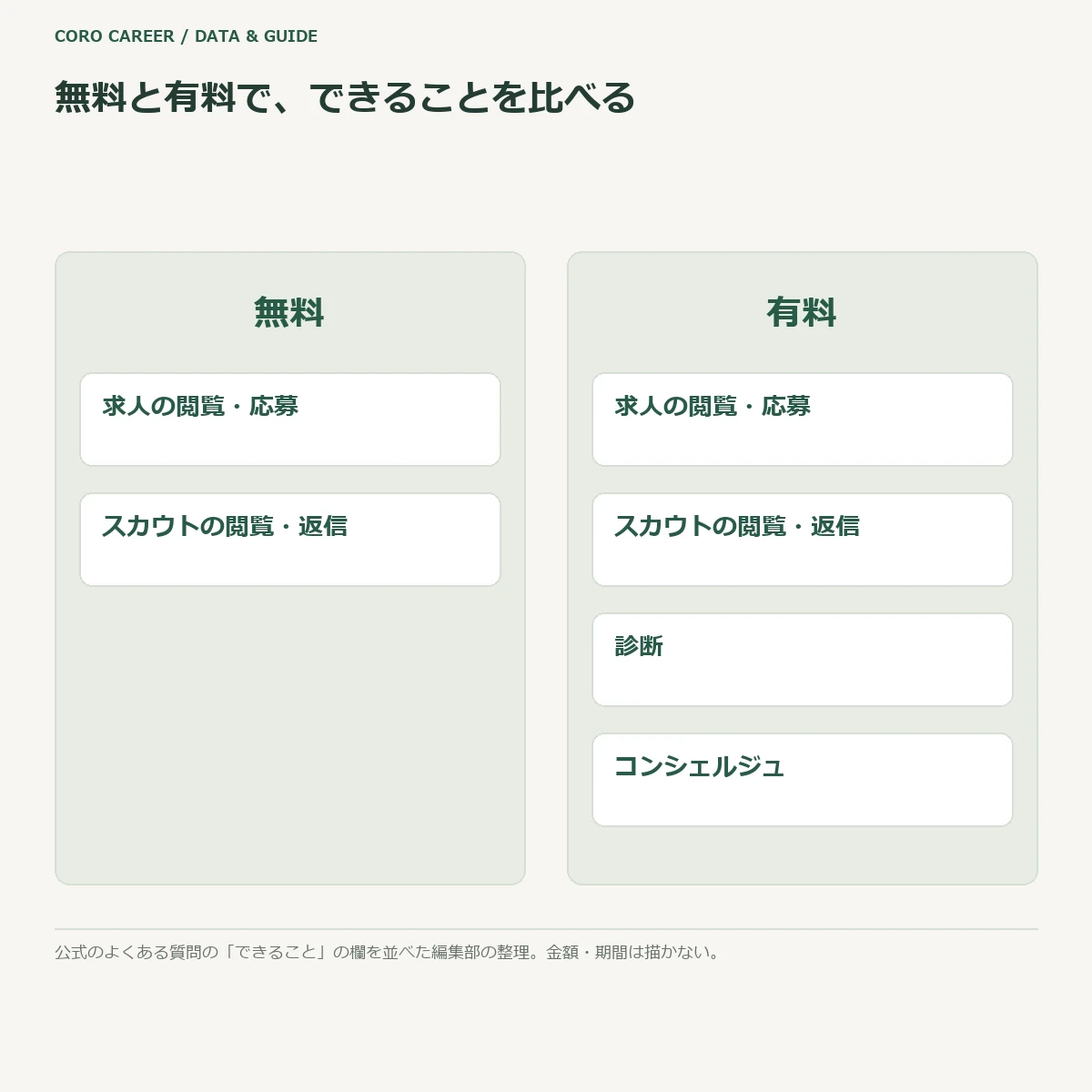 無料と有料のプランで、できることの数が違うことを示す模式図