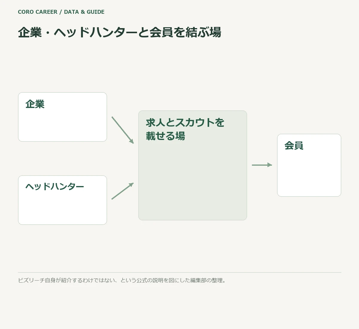 企業とヘッドハンターが会員にスカウトを送る場としてのビズリーチを示す模式図