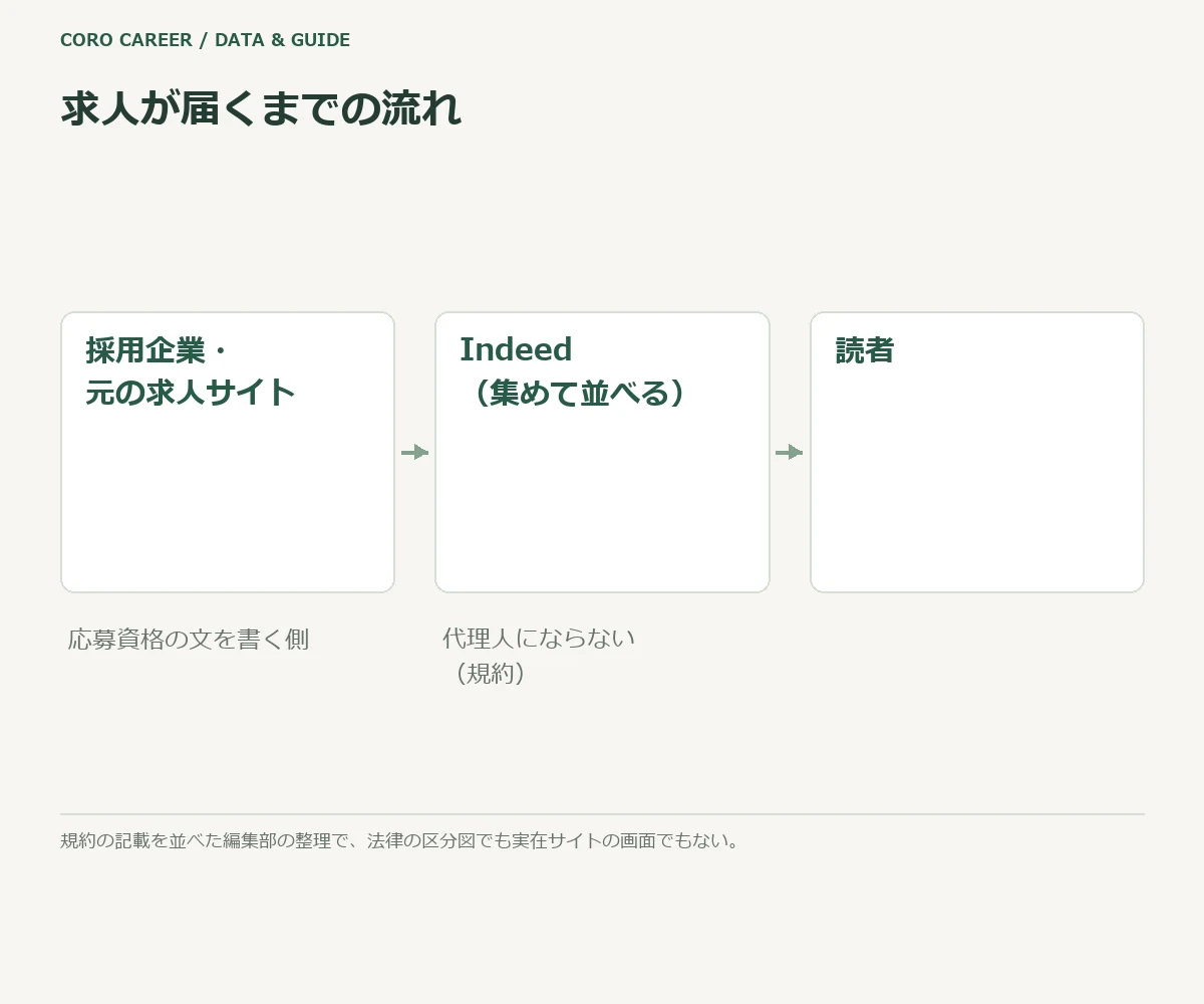求人が採用企業からIndeedを通って読者に届く流れの模式図